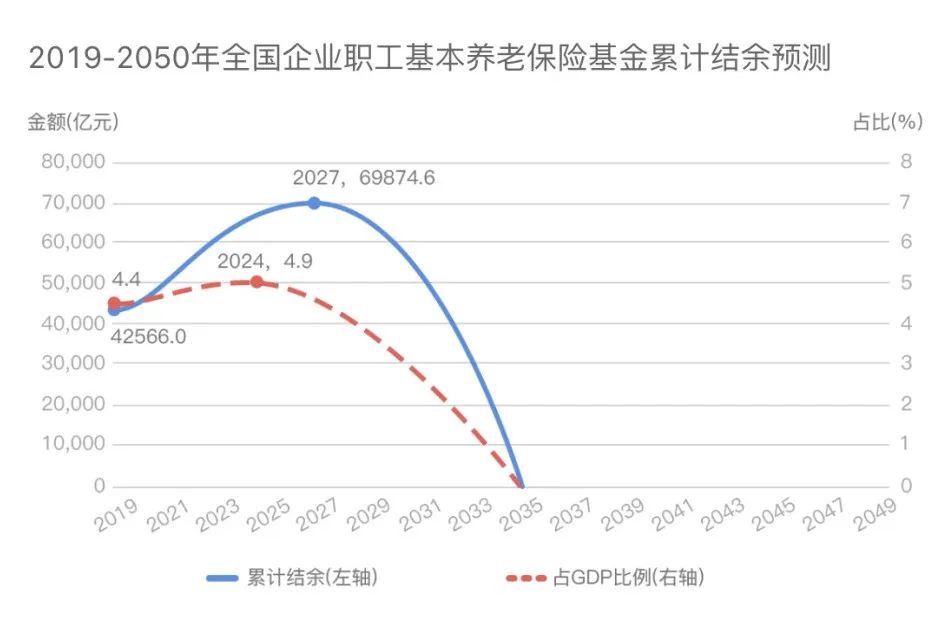 社保养老金只发139个月，发完就不发了？插图6