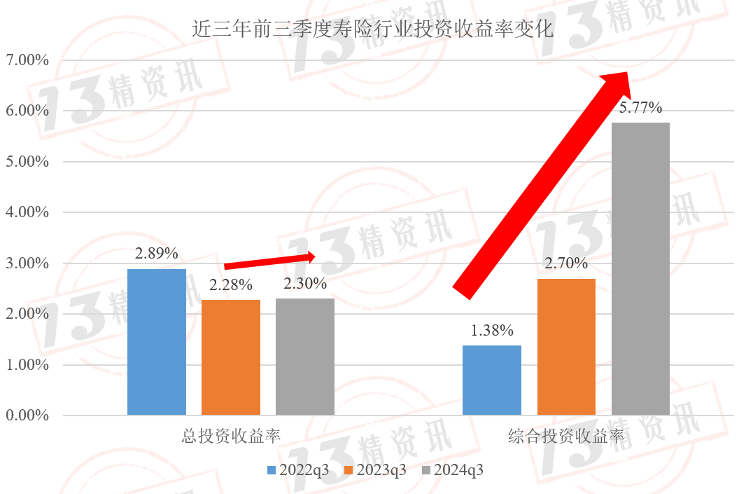 75家保险公司投资收益率出炉，赚麻了！插图10