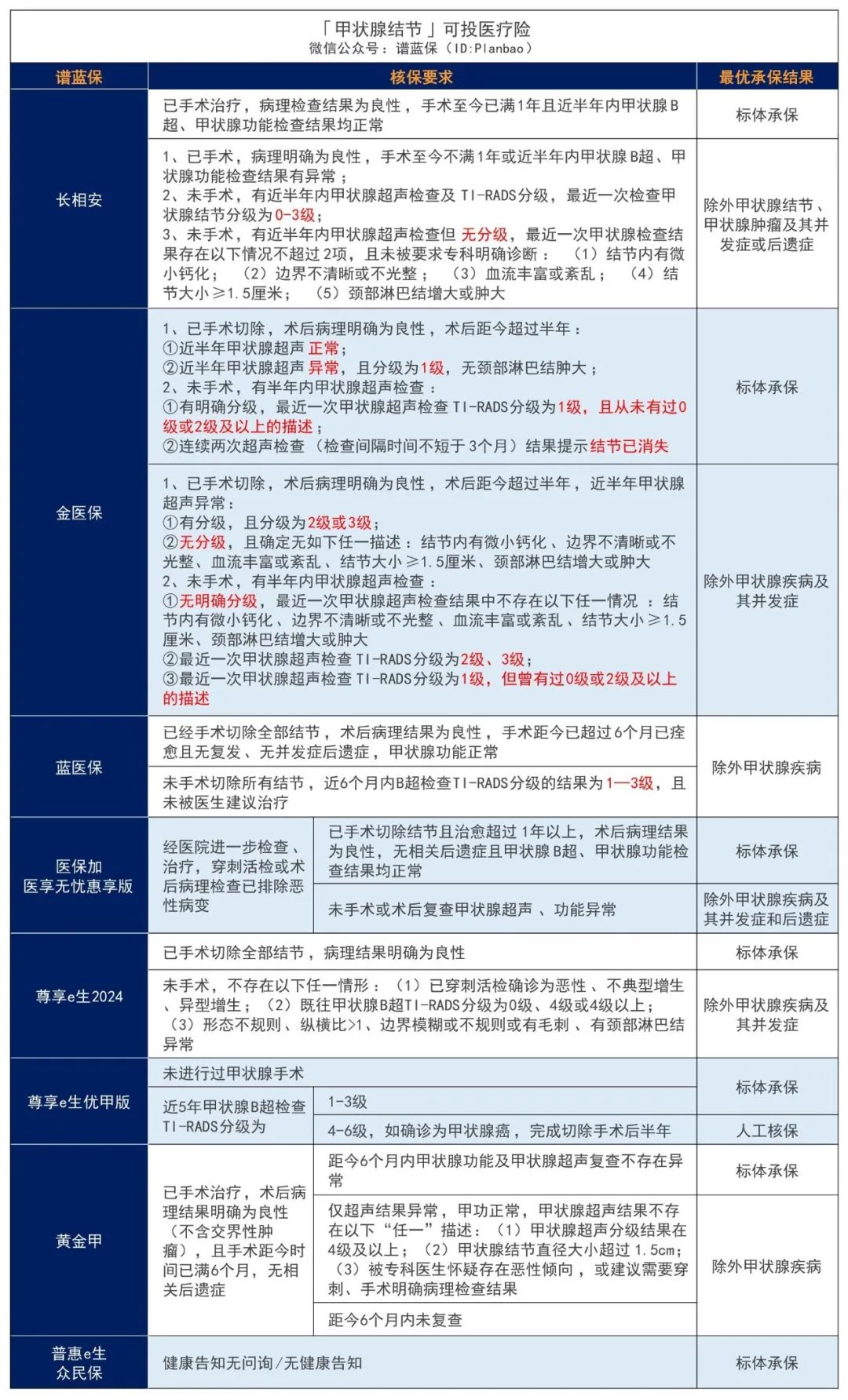 有甲状腺癌、甲结、甲减、甲亢？这些保险产品还能投！插图6