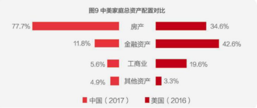 这种“自杀式”资产配置，有近7成的中国家庭在做！插图4
