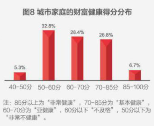 这种“自杀式”资产配置，有近7成的中国家庭在做！插图2