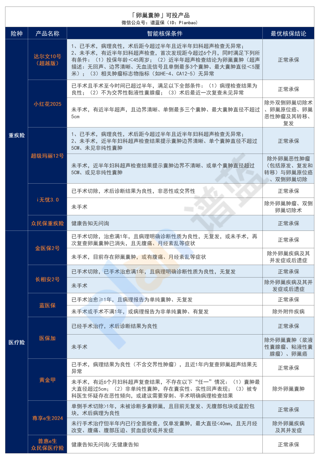 有子宫或卵巢疾病，如何投保？女性必看！插图16