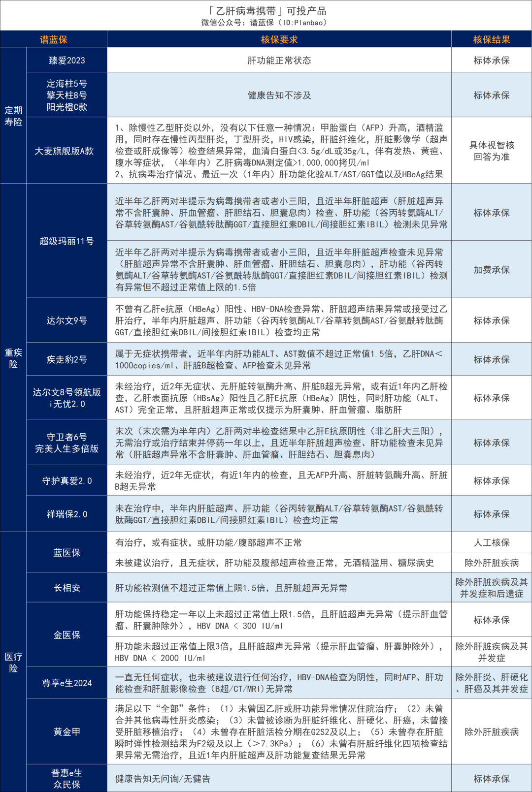 超全肝病投保攻略！乙肝、脂肪肝、肝囊肿等如何买保险？插图6