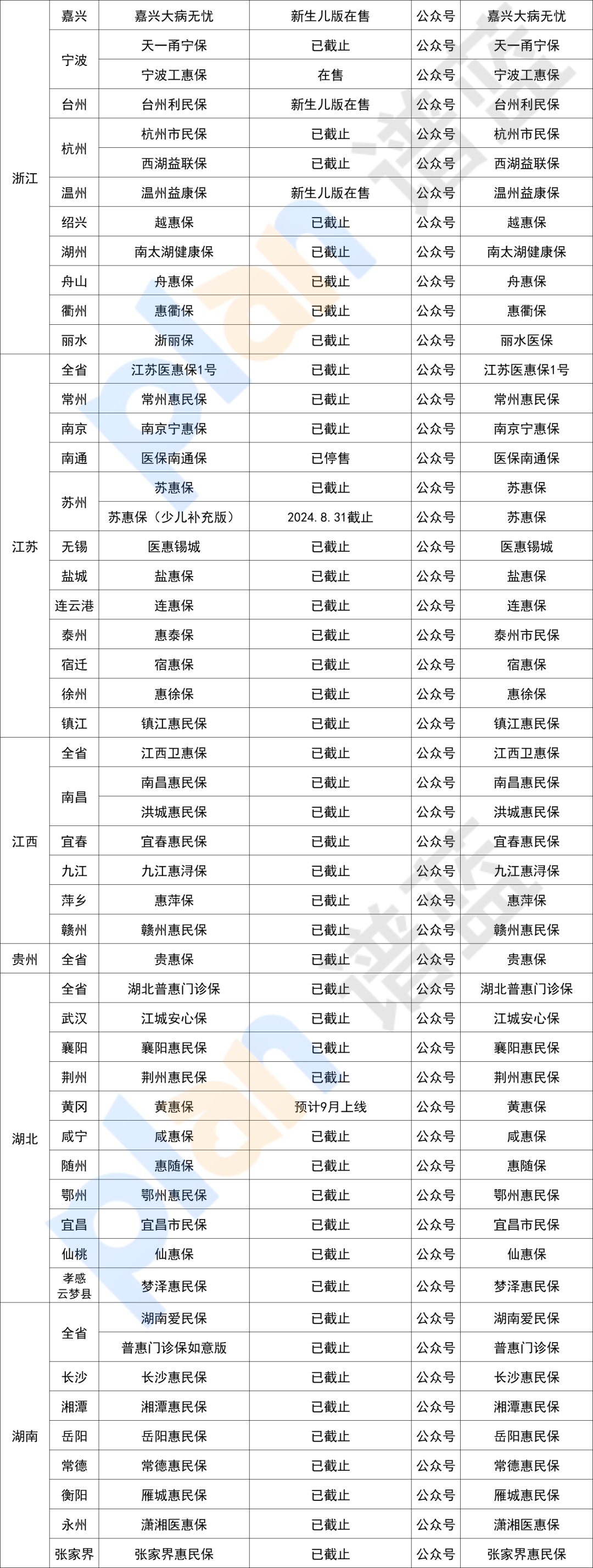 在售惠民保汇总！快看看有没有你的城市~插图4