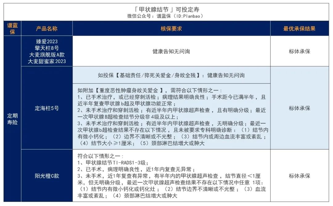 体检出结节，还能买保险吗？插图8