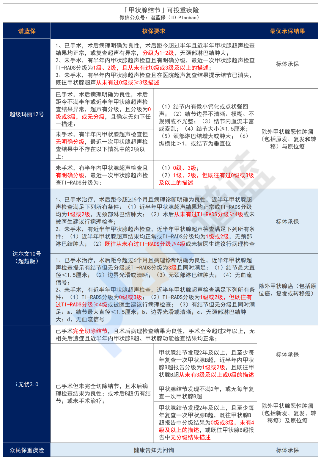 得了甲状腺癌、甲结、甲减、甲亢，有什么保险产品可以买？插图4