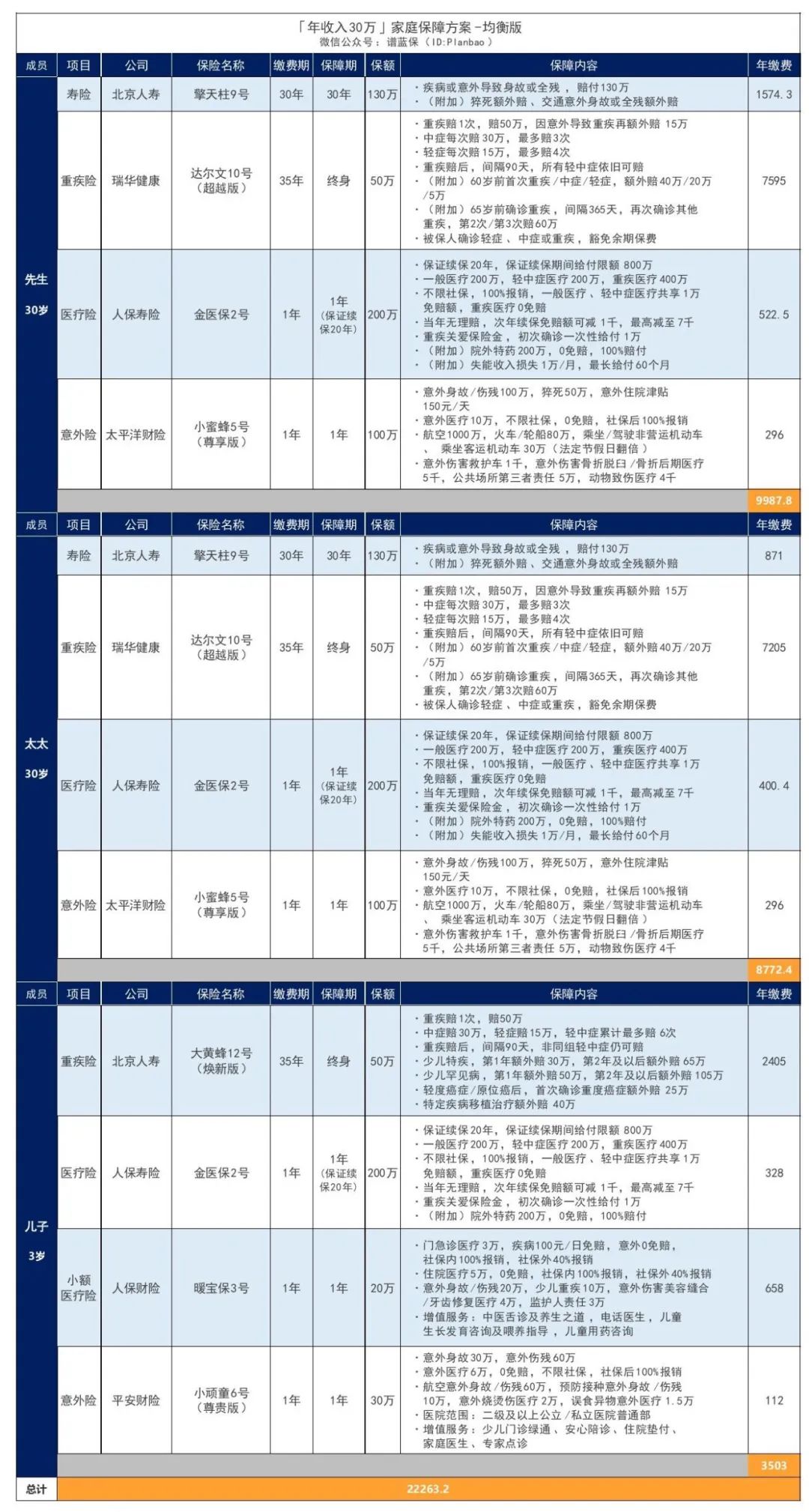 年收入30万的家庭，可以这样买保险！插图14