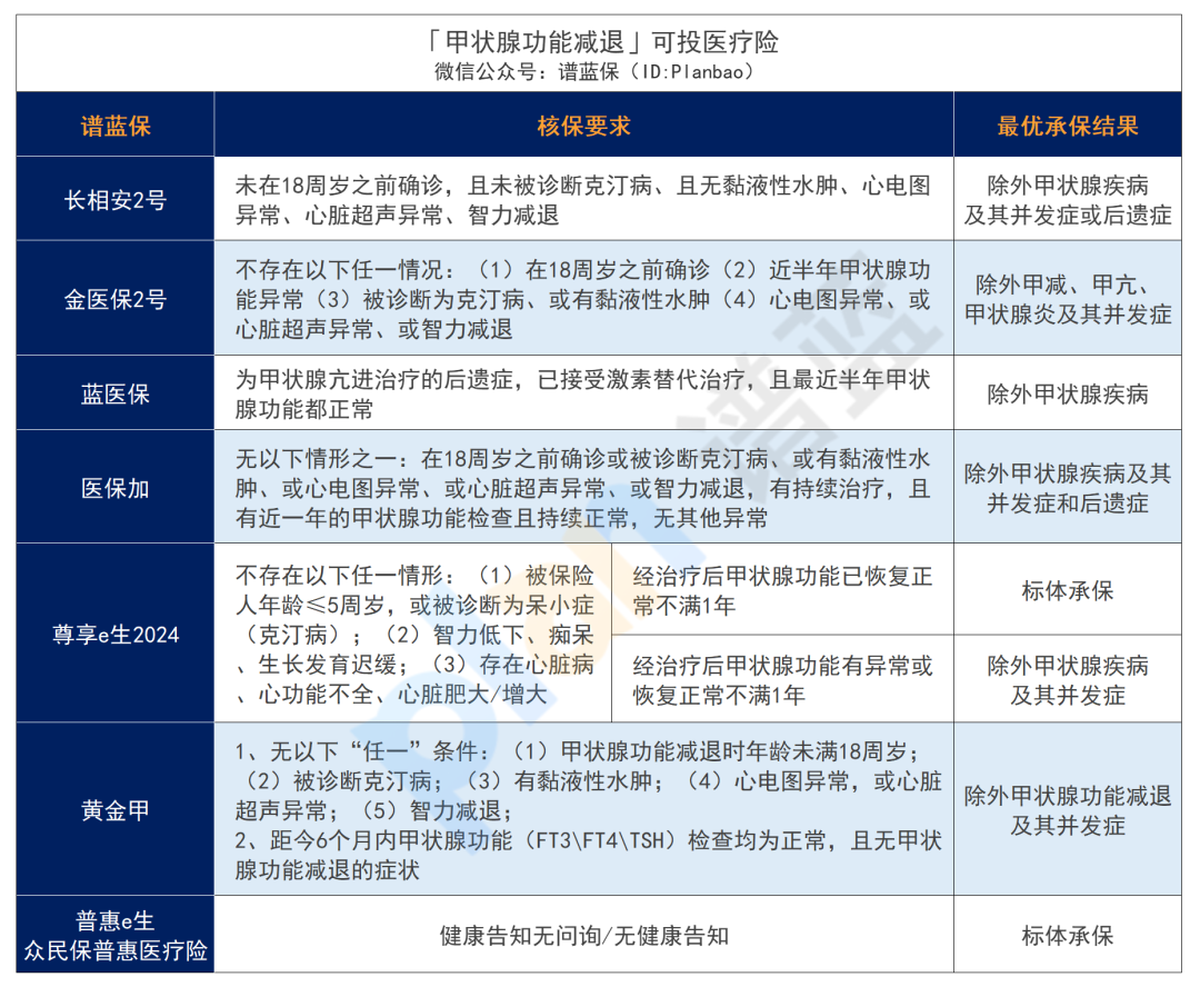 得了甲状腺癌、甲结、甲减、甲亢，有什么保险产品可以买？插图14