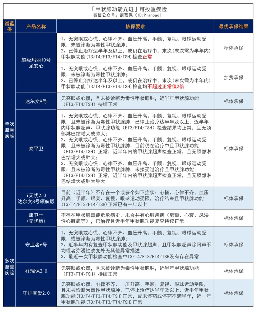 有甲状腺癌、甲结、甲减、甲亢？这些保险产品还能投！插图8