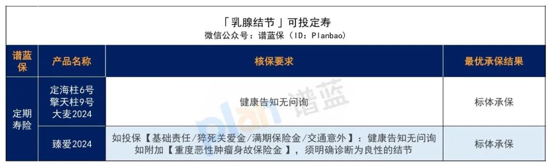 体检出结节，还能买保险吗？插图2