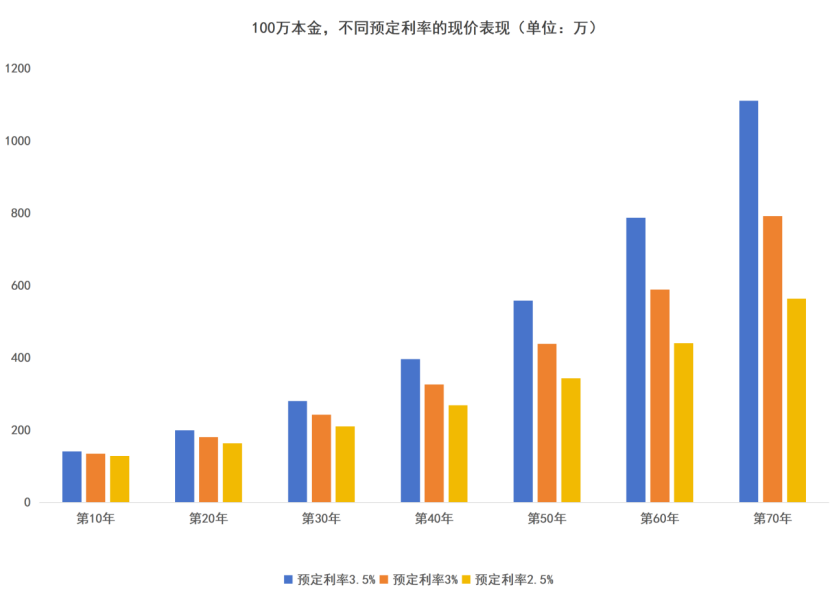 什么，预定利率又要下调了？！插图18