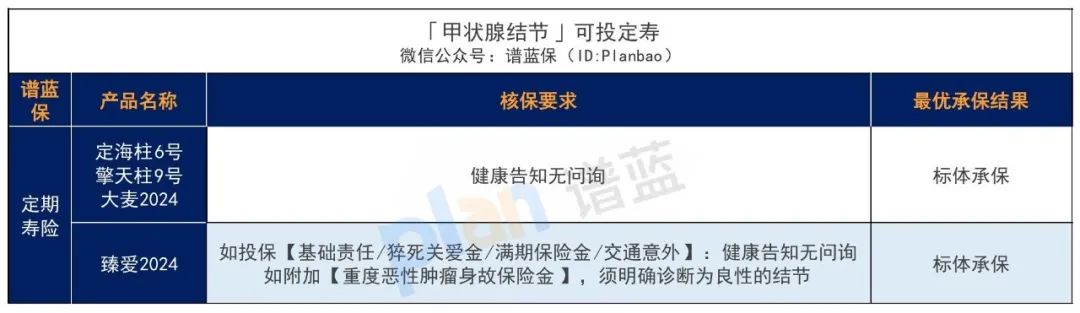 体检出结节，还能买保险吗？插图8