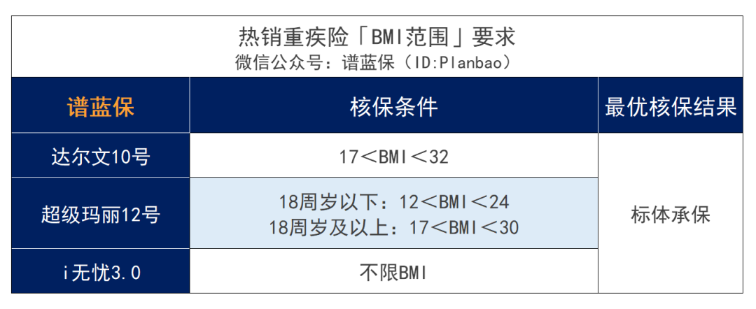 超重肥胖，BMI不达标，影响买保险吗？插图8