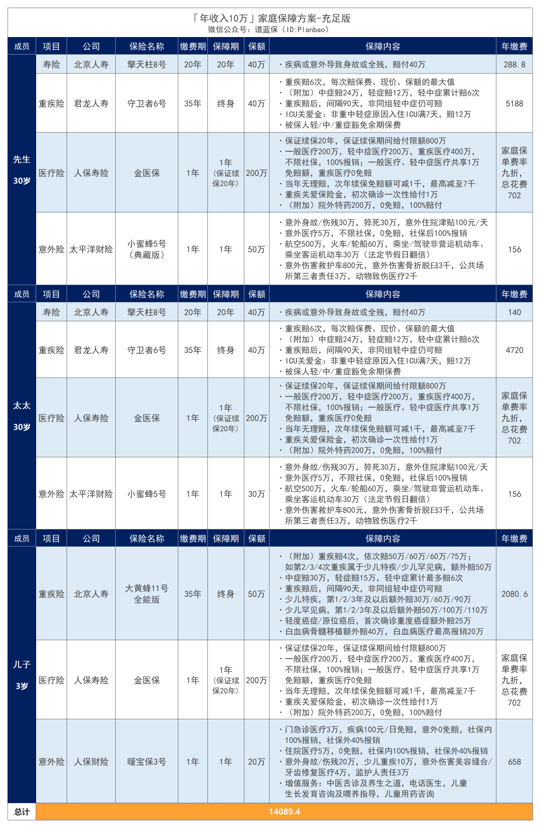 年收入10万的家庭，怎么配置保险划算？插图14
