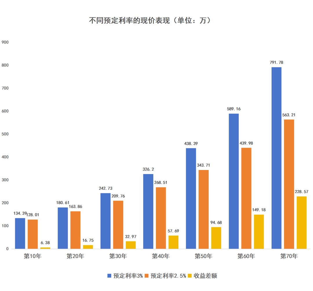 尘埃落地！预定利率下调至2.5%，8月底全面下架旧产品！插图14