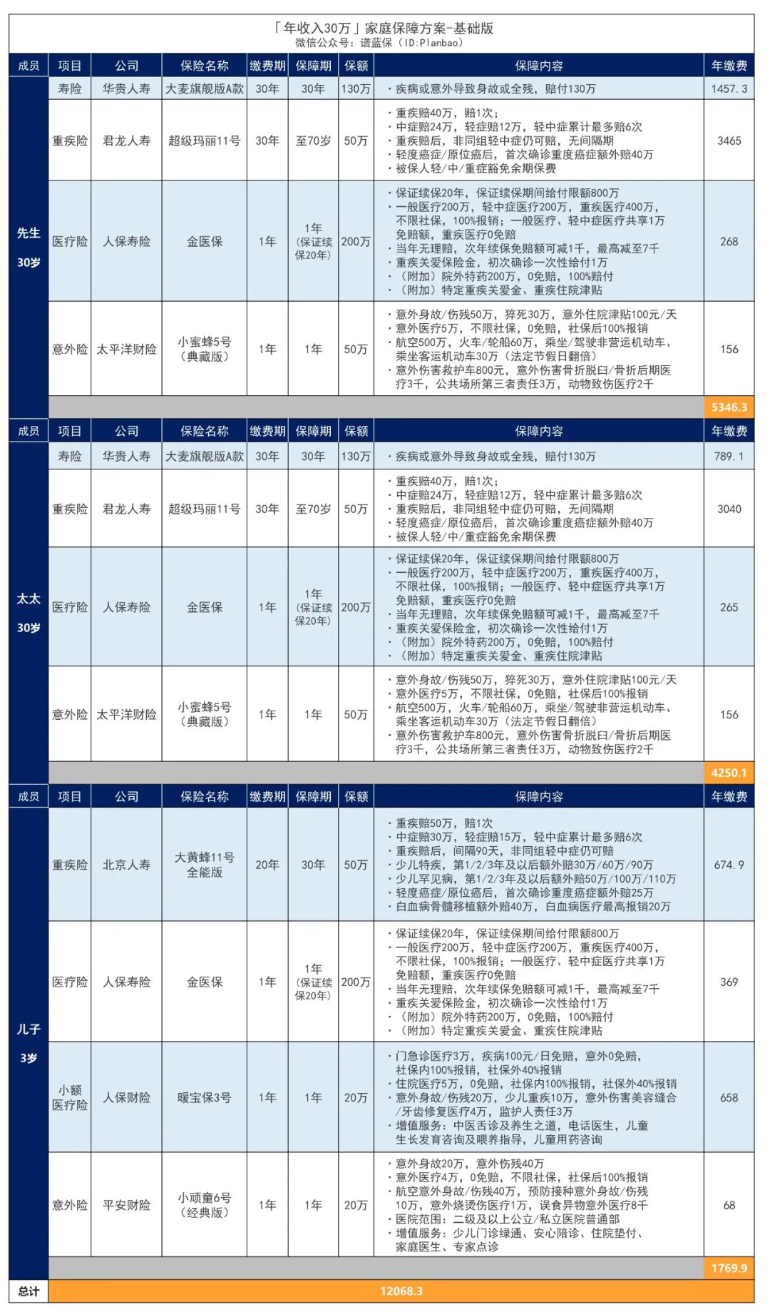 年收入30万的家庭，可以这样买保险！插图12