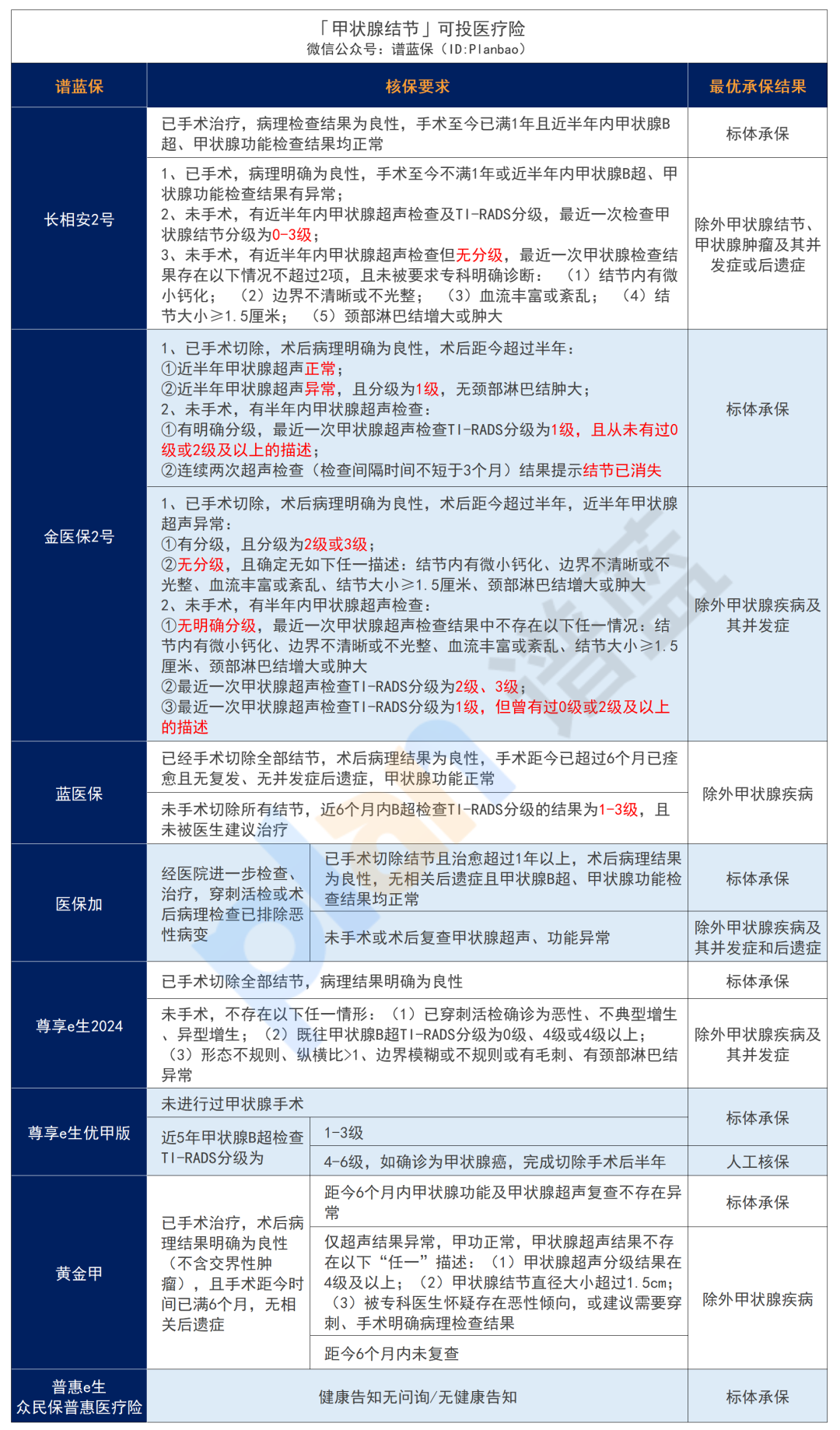 得了甲状腺癌、甲结、甲减、甲亢，有什么保险产品可以买？插图6