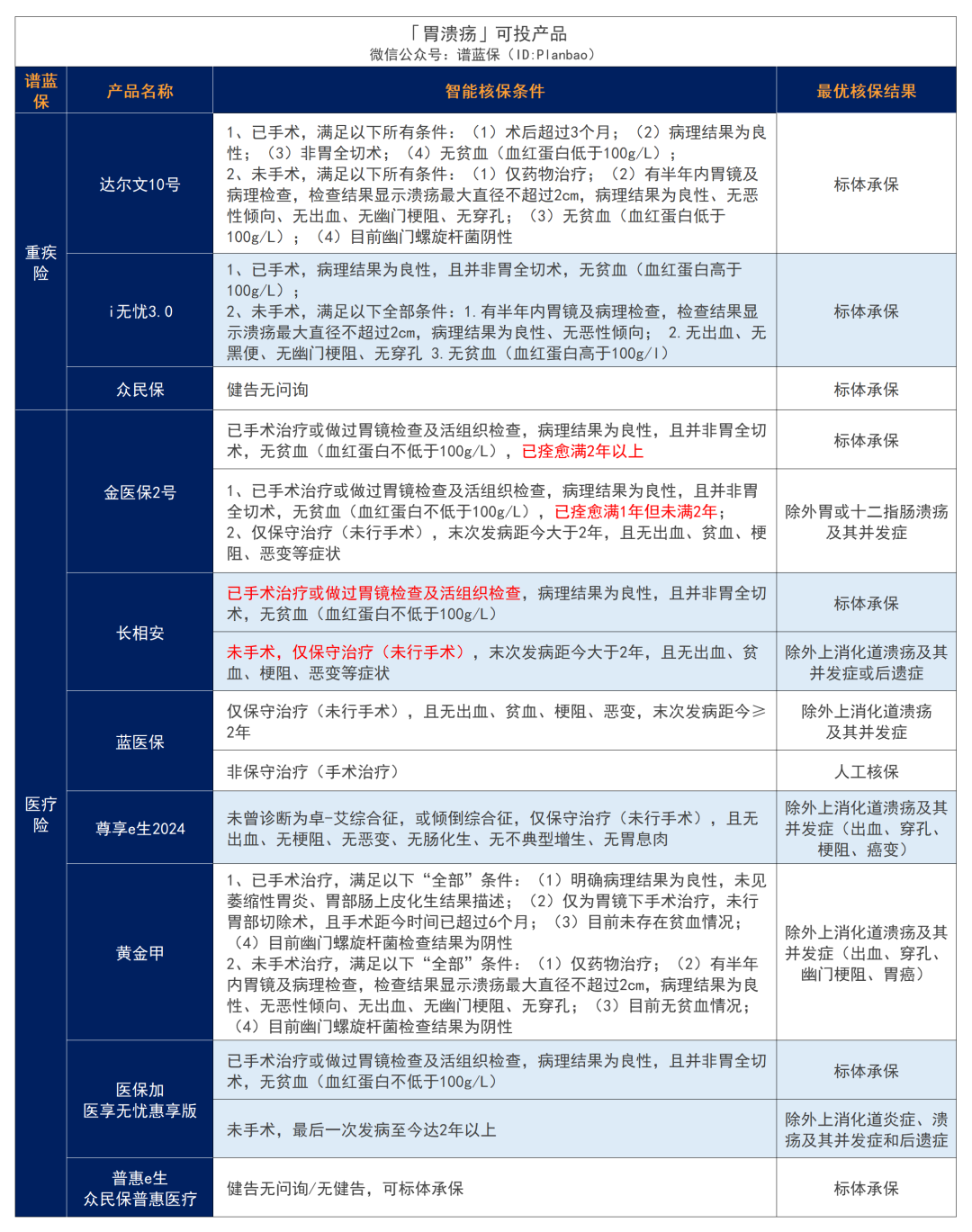 有肠胃疾病，要怎么买保险？插图14