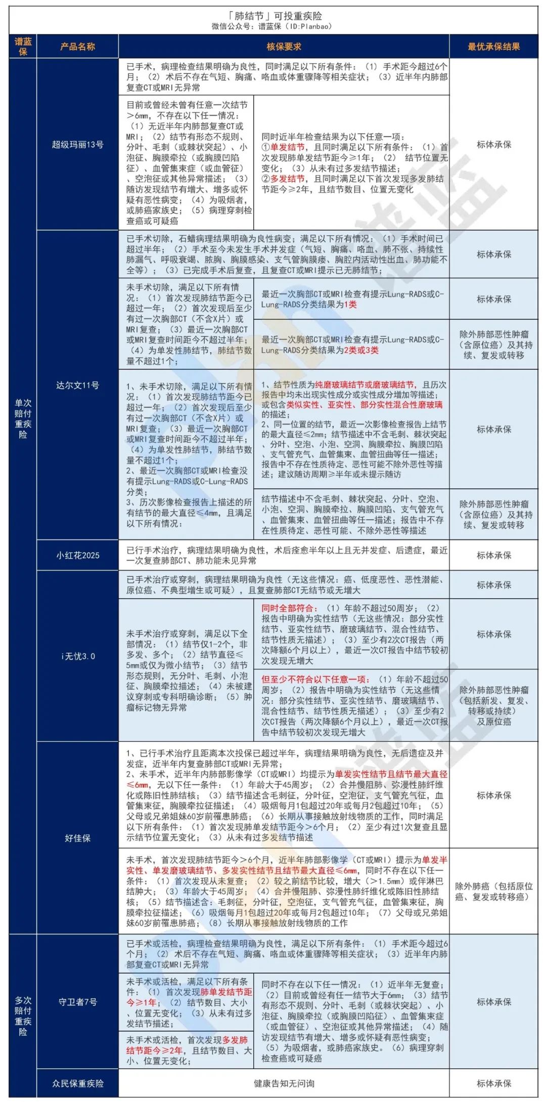 体检出结节，还能买保险吗？插图16