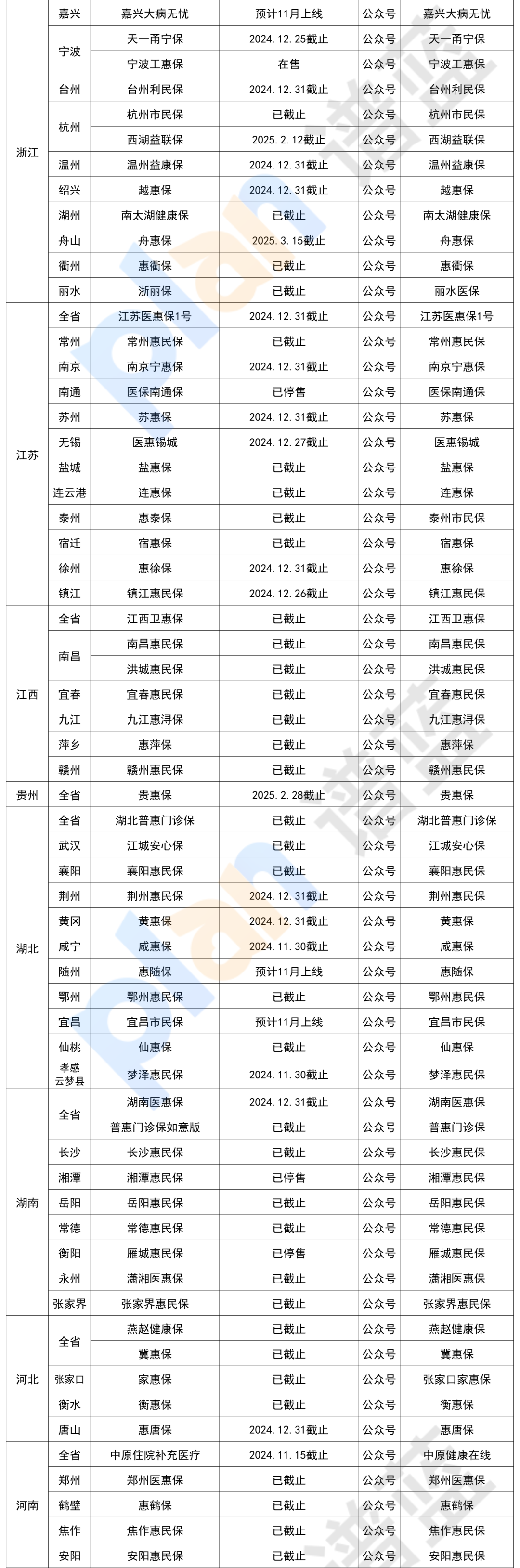 多地惠民保上新！快看看有没有你所在的城市~插图4
