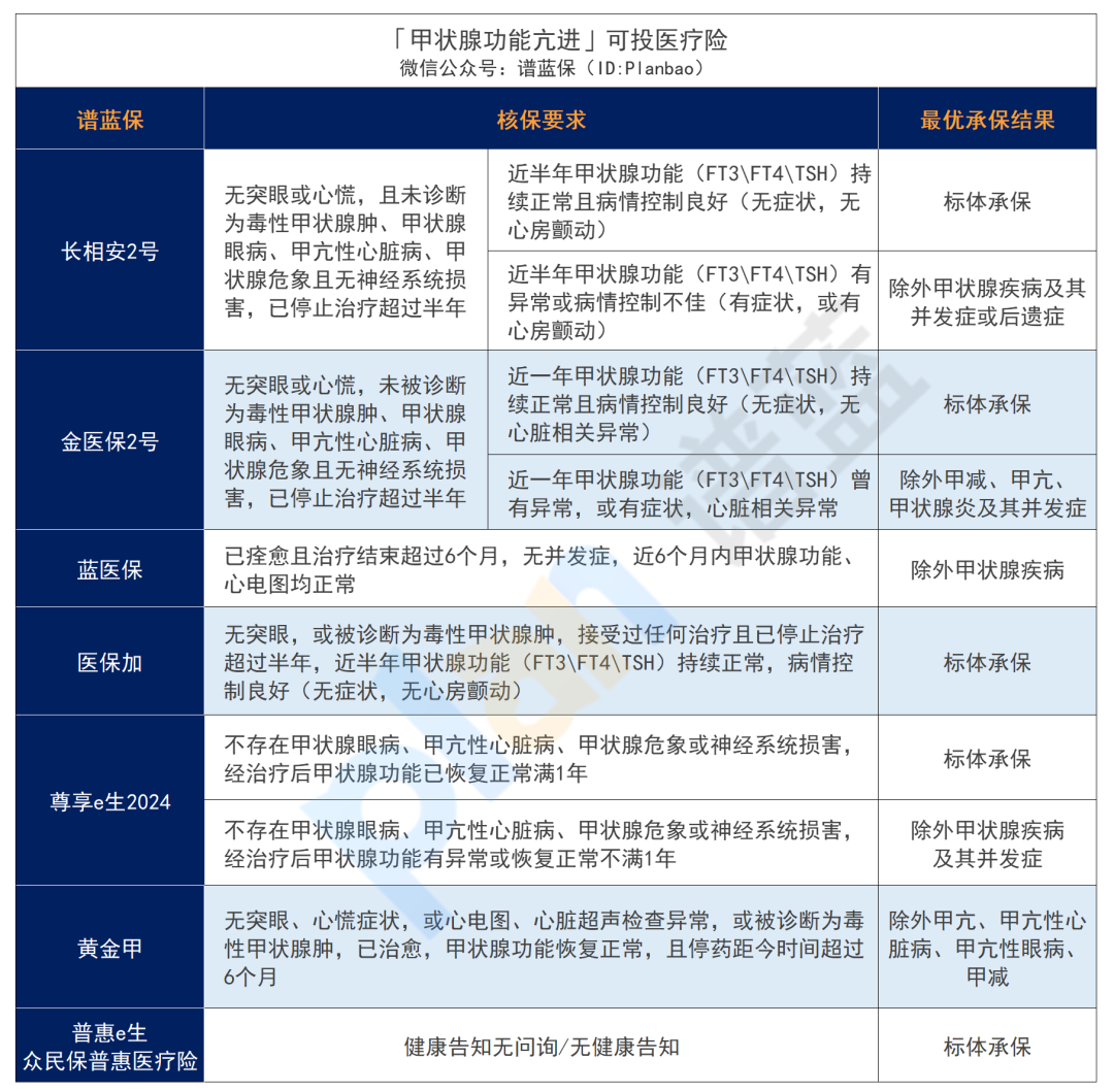 得了甲状腺癌、甲结、甲减、甲亢，有什么保险产品可以买？插图10