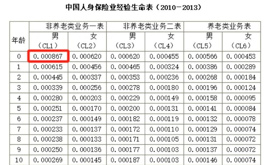 《生命表》今年将更新，保险又要涨价了？插图4