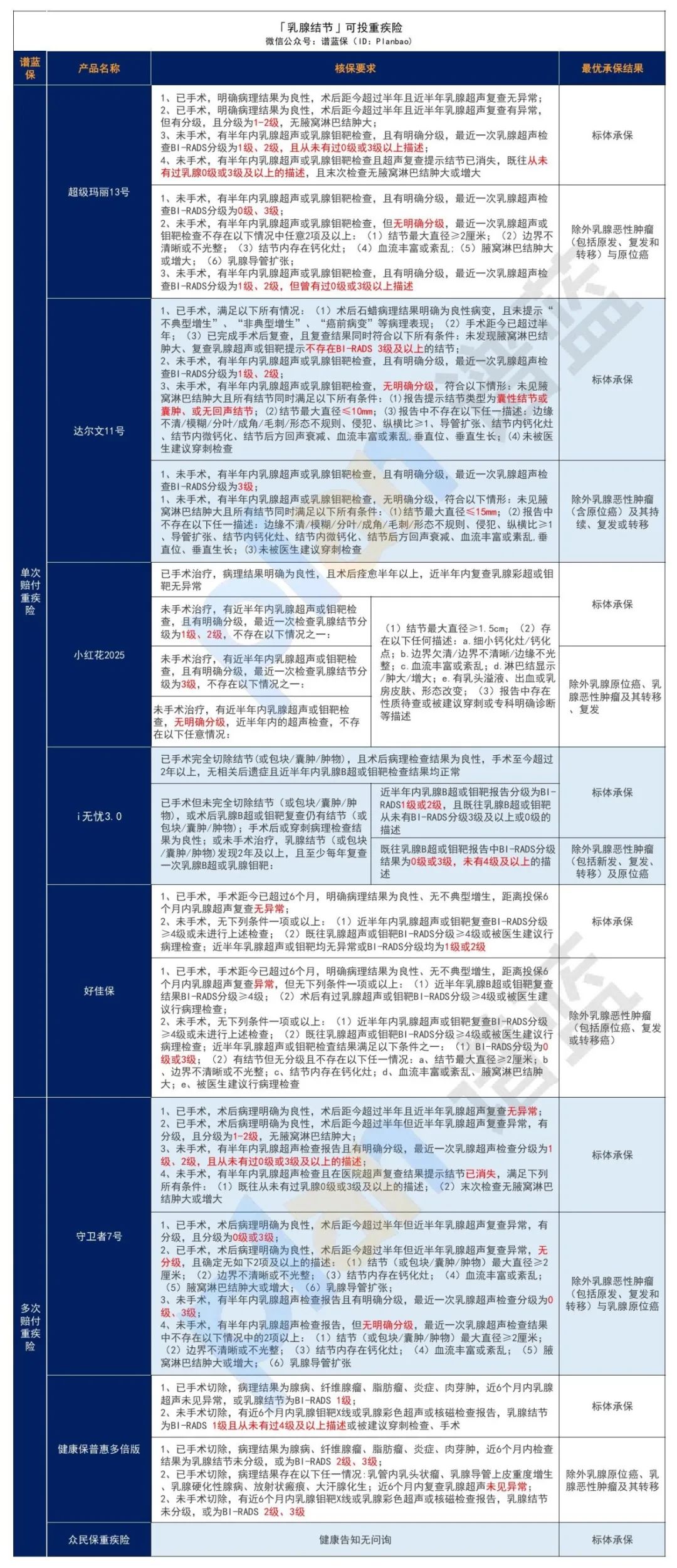 体检出结节，还能买保险吗？插图4