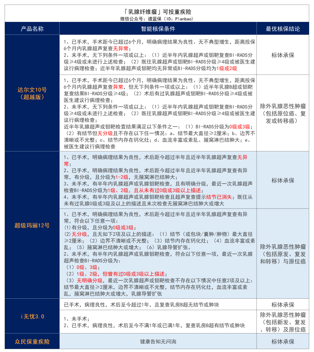乳腺增生、乳腺结节、乳腺纤维瘤，有哪些保险可以买？插图10