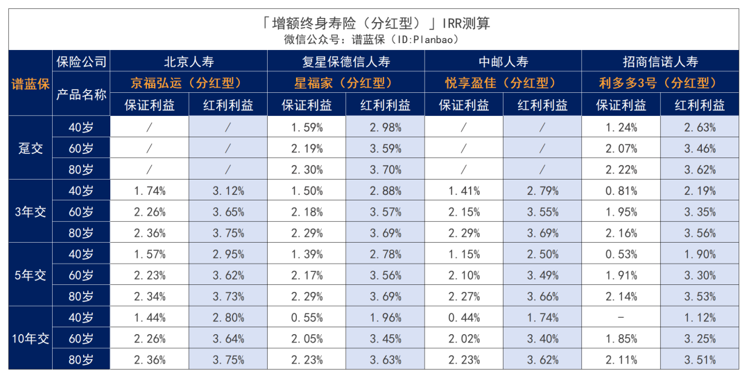 选分红险，看这三点就够了！插图20