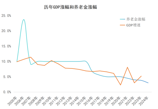定了！养老金继续涨！年轻人又破防了…插图26
