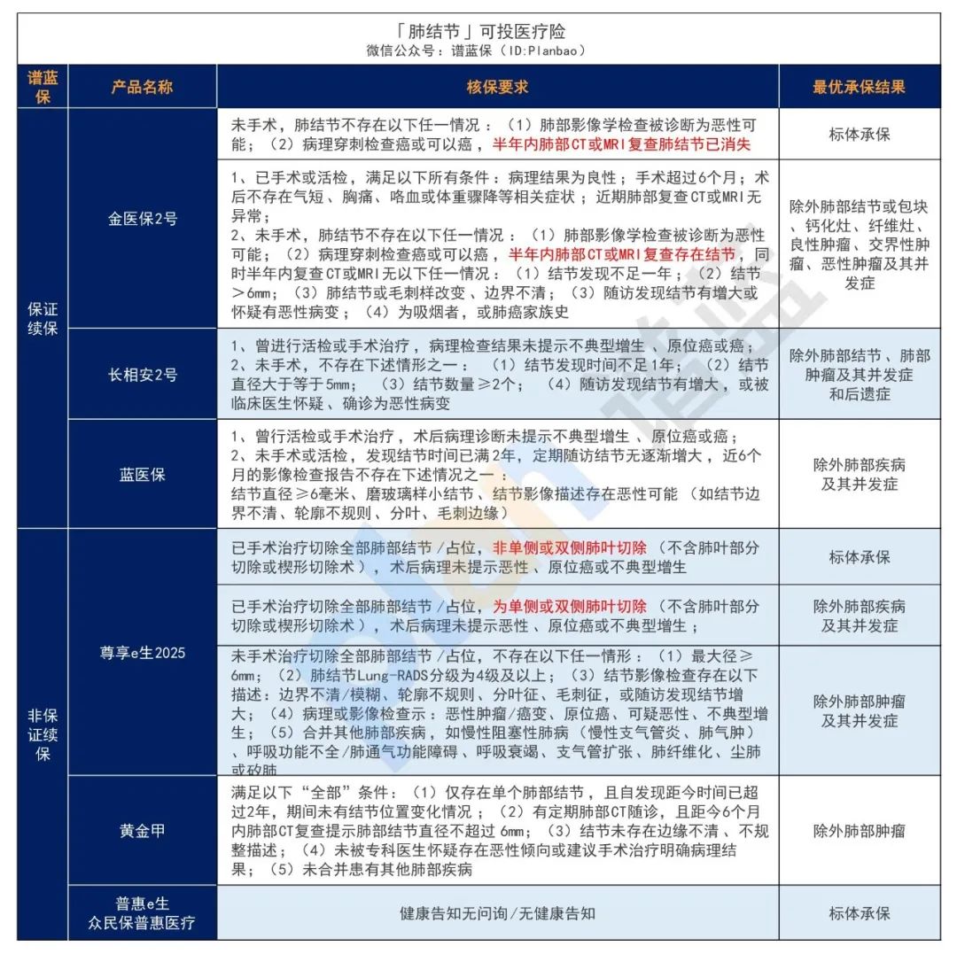 体检出结节，还能买保险吗？插图18