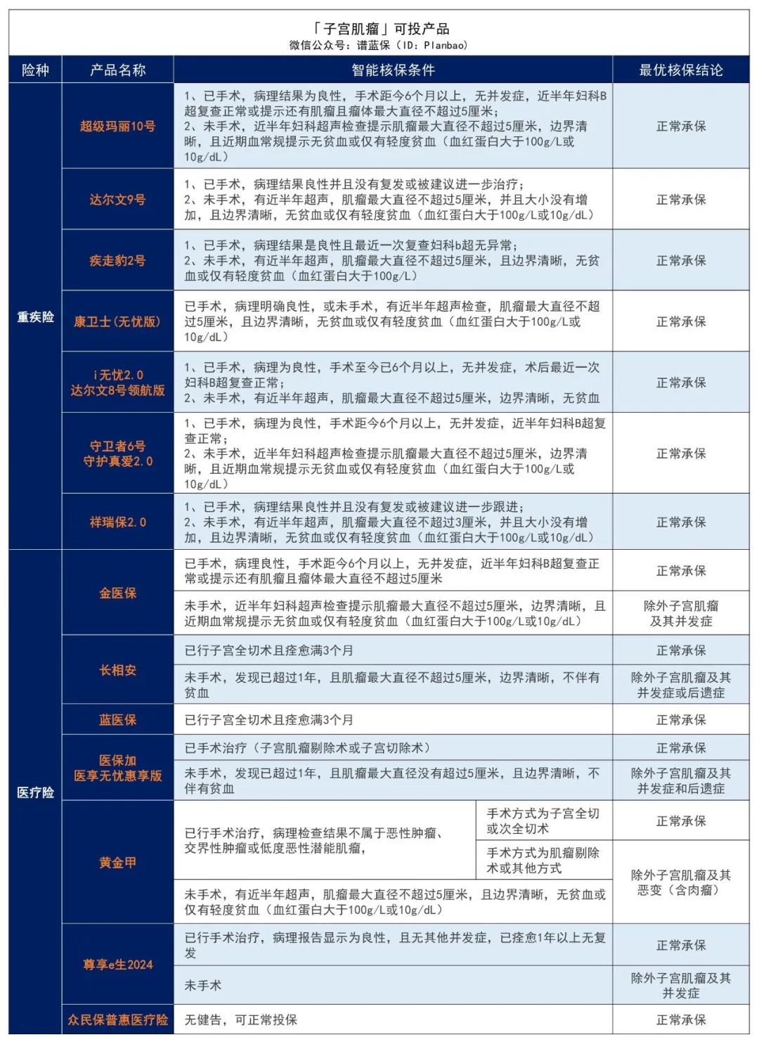 有子宫或卵巢疾病，如何投保？女性必看！插图8