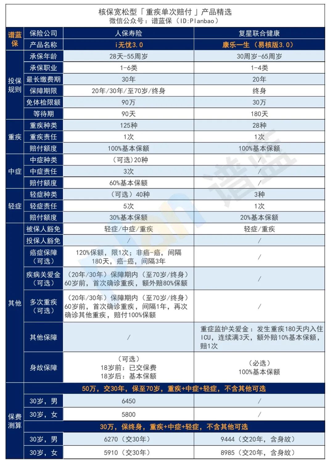 2025年2月热销重疾险榜单，哪款性价比高？插图12