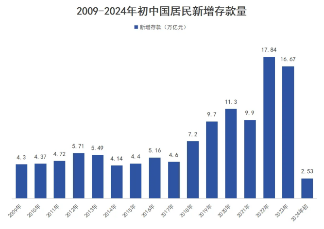 利率跌破“2字头”！大额存单不香了？插图12