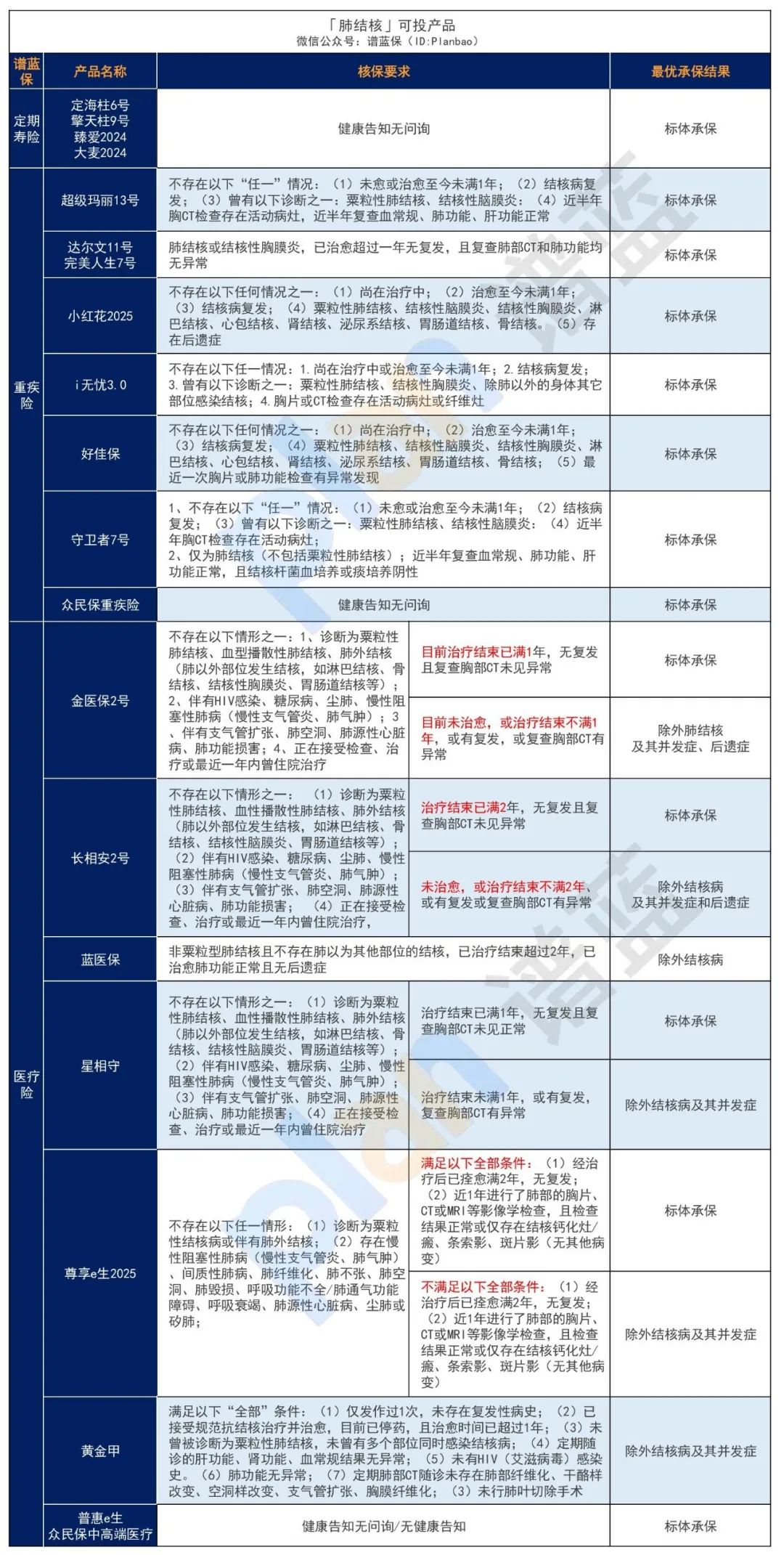 肺炎、肺结节、肺结核，常见肺病投保指南来了！插图6