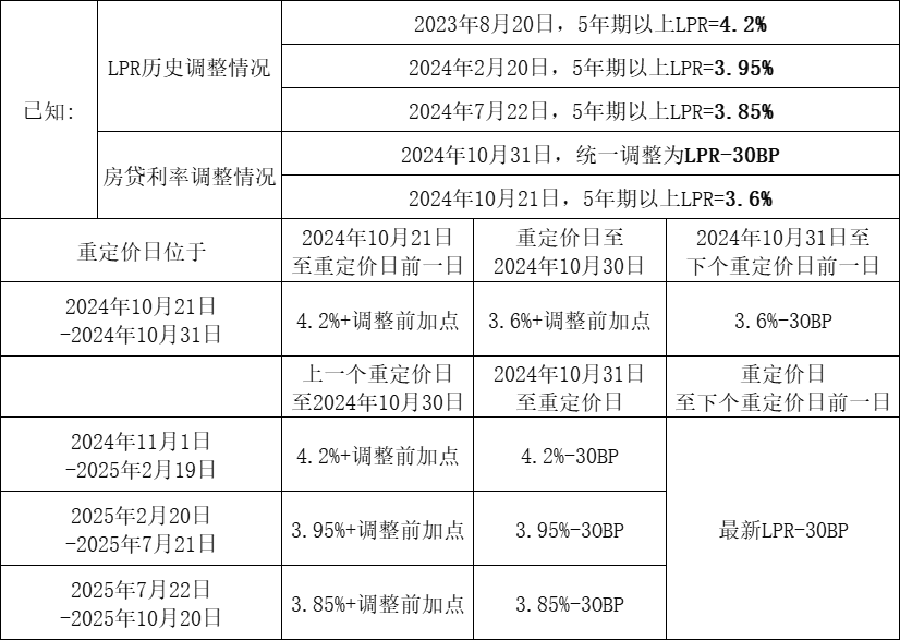 历史新低！房贷利率再降，来看看能省多少钱？插图10