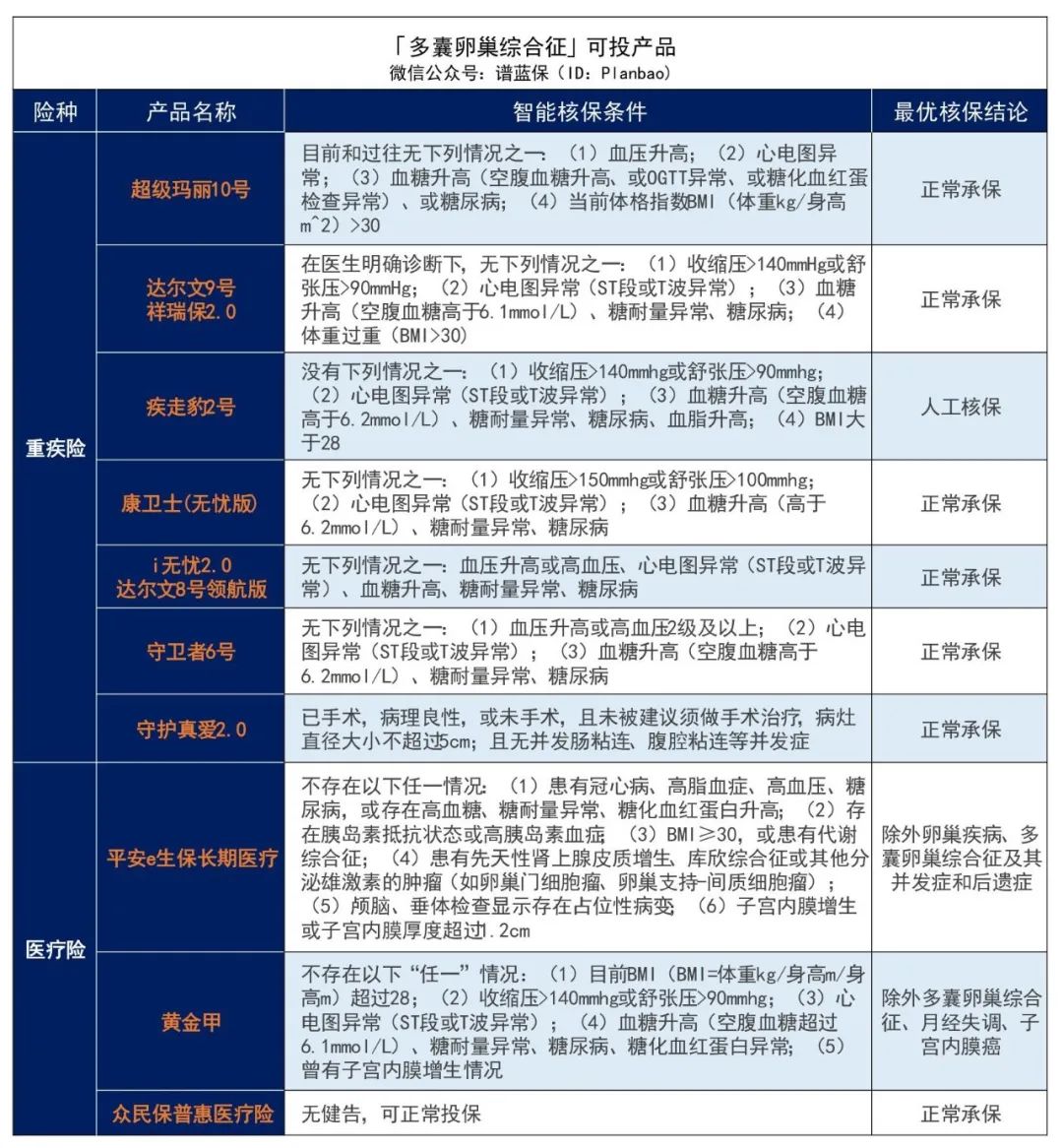 有子宫或卵巢疾病，如何投保？女性必看！插图18