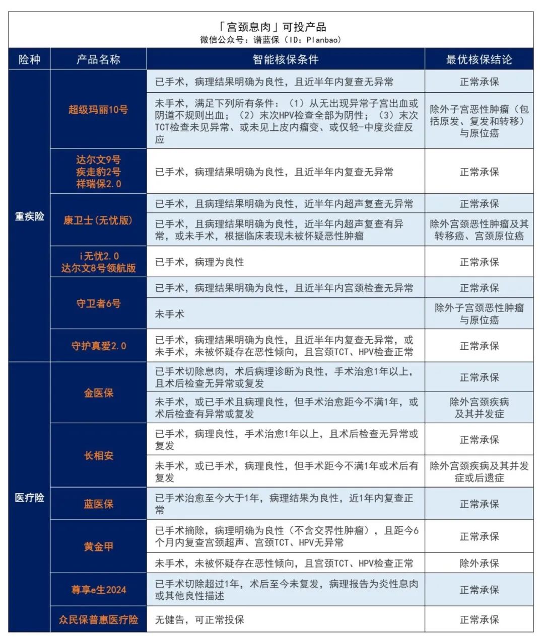 有子宫或卵巢疾病，如何投保？女性必看！插图14