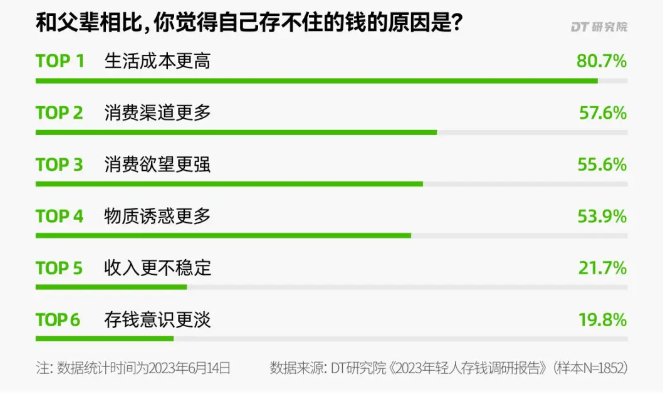 存款超过这个数，你就打败了5成年轻人！插图6
