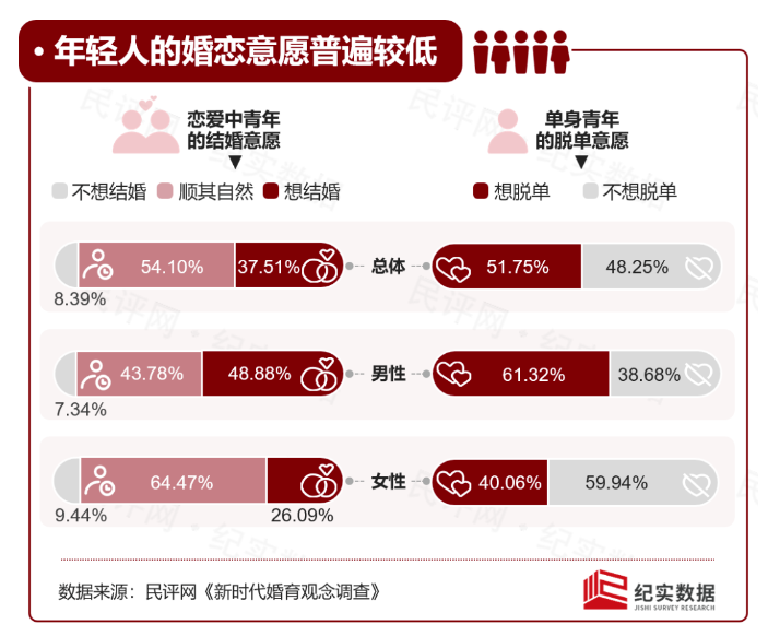 少了157.4万！年轻人真的不结婚了……插图4