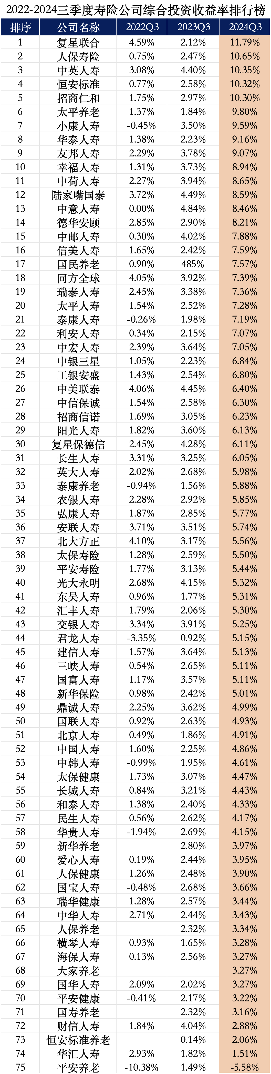 75家保险公司投资收益率出炉，赚麻了！插图4