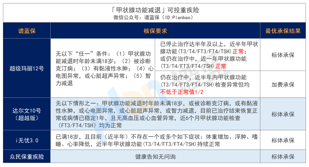 得了甲状腺癌、甲结、甲减、甲亢，有什么保险产品可以买？插图12