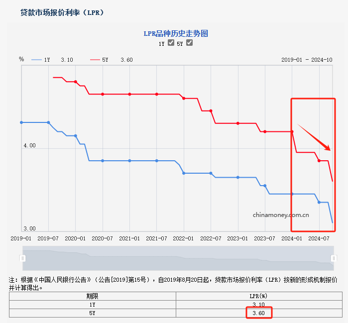 房贷规则又迎来2个大调整，只有一次机会，到底该怎么选？插图6
