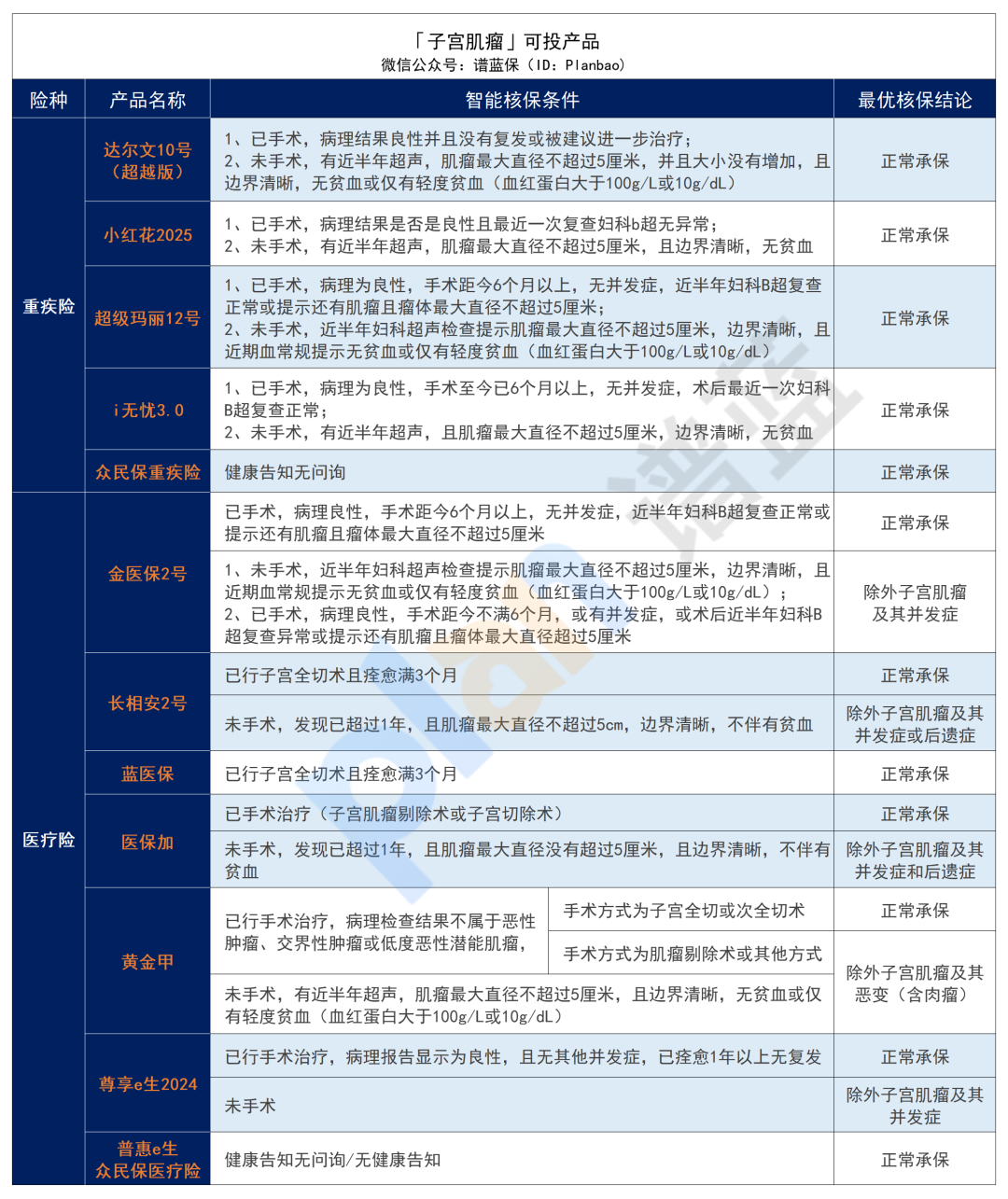 有子宫或卵巢疾病，如何投保？女性必看！插图8