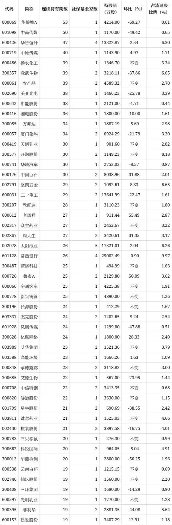 社保基金晒成绩单了，来学学国家队是怎么赚钱的！插图14
