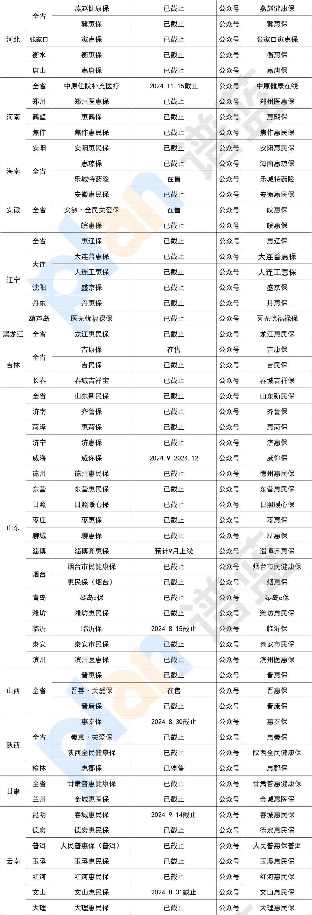 在售惠民保汇总！快看看有没有你的城市~插图6