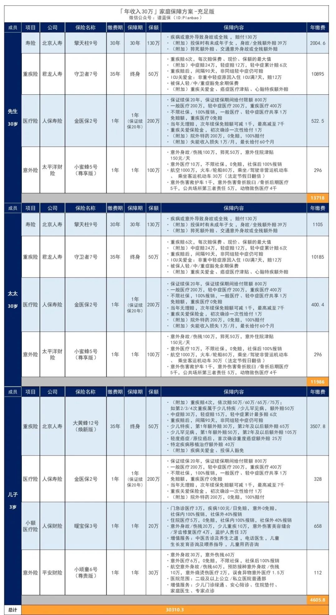 年收入30万的家庭，可以这样买保险！插图16