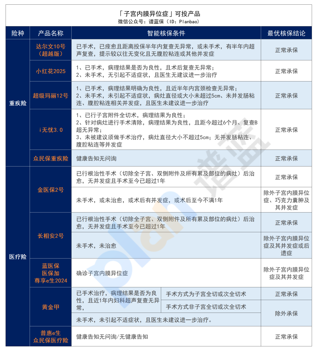 有子宫或卵巢疾病，如何投保？女性必看！插图10