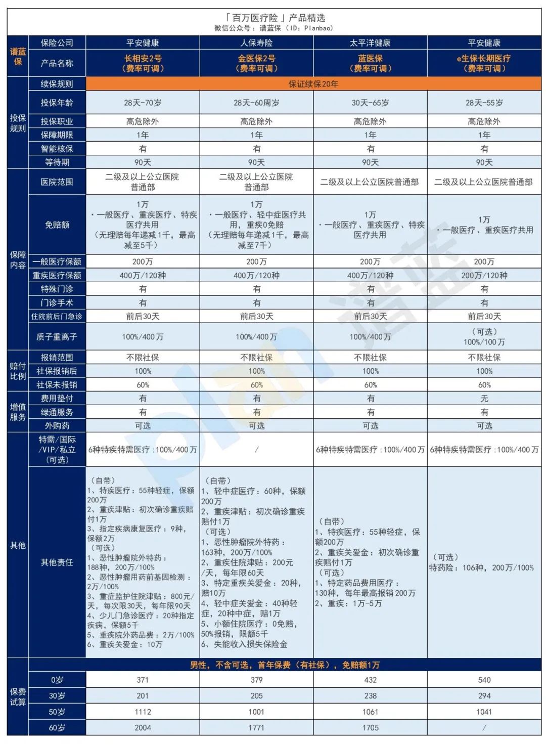 2025年2月医疗险榜单，每年几百元的保险，哪款好？插图1