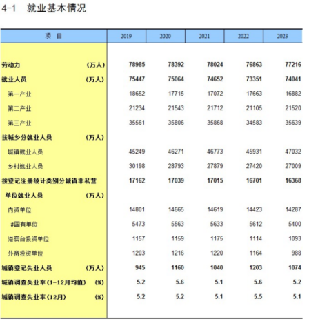 《中国统计年鉴2024》发布，这些变化意料之内……插图10